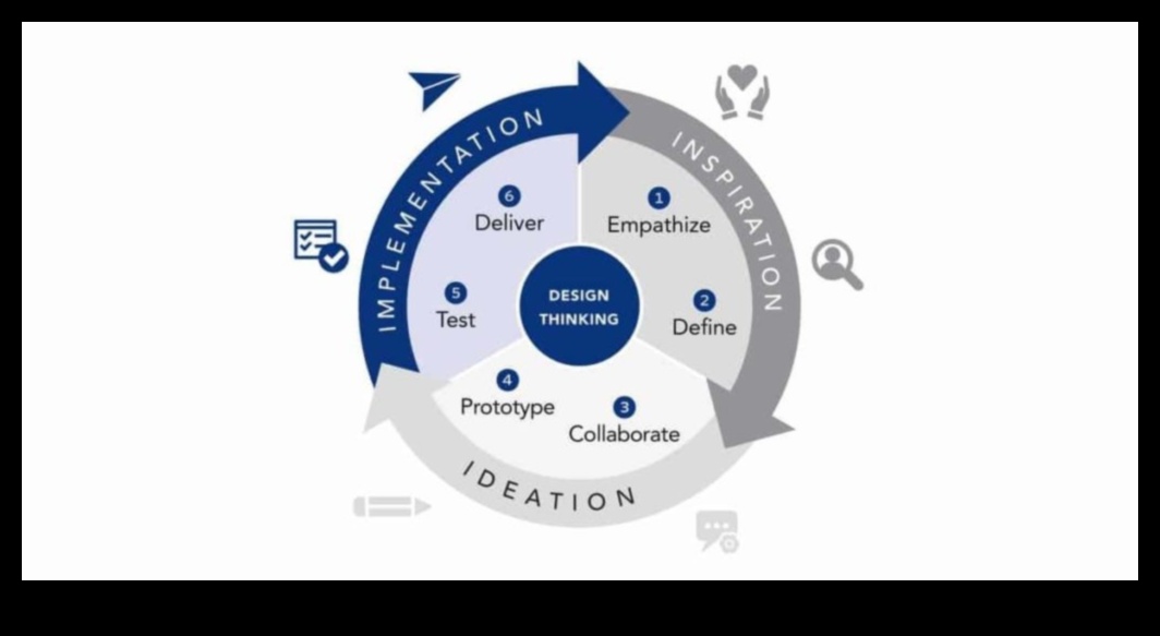 الارتقاء والابتكار: استراتيجيات نجاح الابتكار في مجال الأعمال