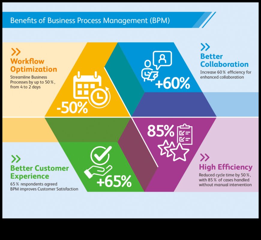 الارتقاء والتبسيط: فن إدارة العمليات التجارية الديناميكية